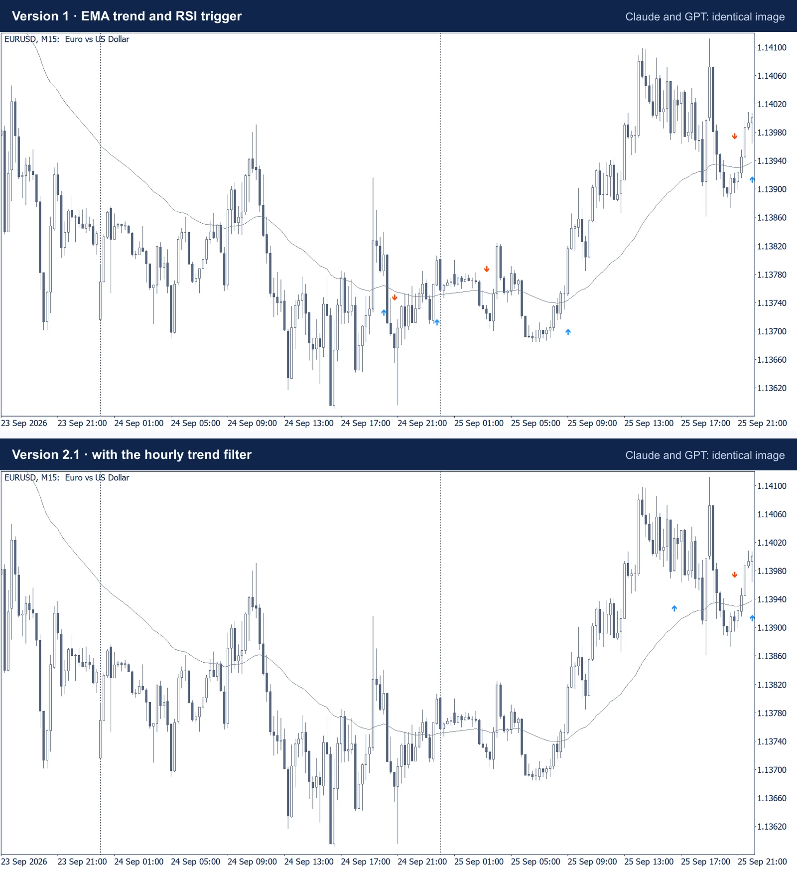 Two MT5 charts of EURUSD M15 from 23 to 25 September 2026 with an EMA line. Version 1 shows seven buy and sell arrows, version 2.1 with the hourly trend filter shows three. Each chart is the same image for Claude and for GPT.