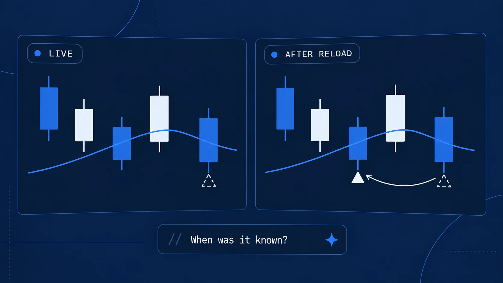 Two conceptual chart panels compare a live marker with a marker drawn earlier after reload.