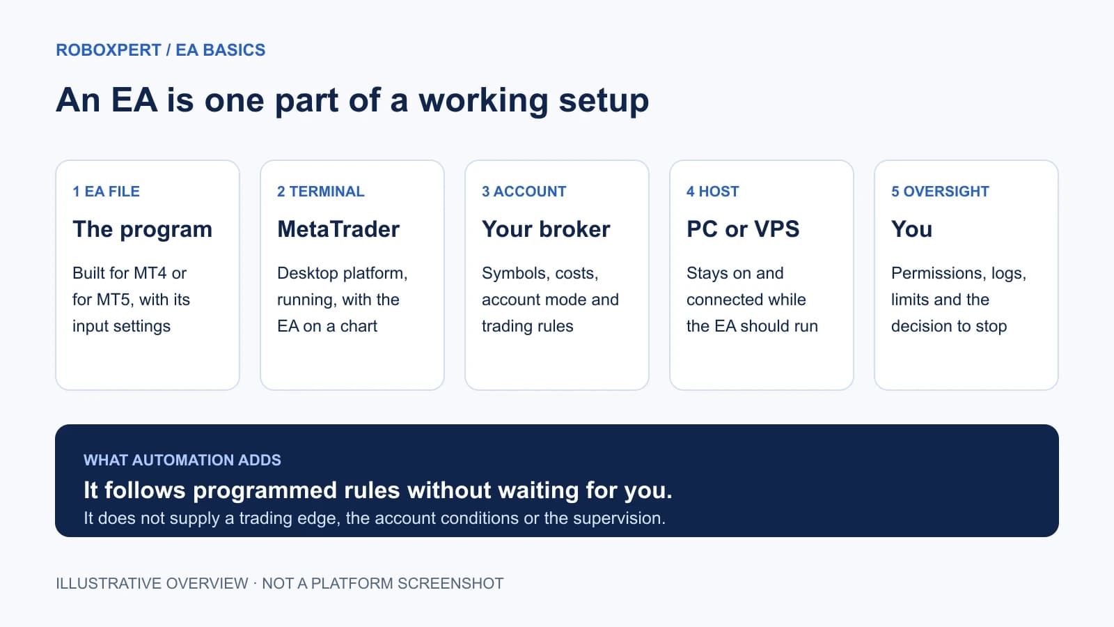 Five parts of a working setup: the EA file built for MT4 or MT5, the MetaTrader desktop terminal with the EA on a chart, a broker account with its symbols, costs and rules, a PC or VPS that stays on and connected, and your own oversight of permissions, logs and limits.