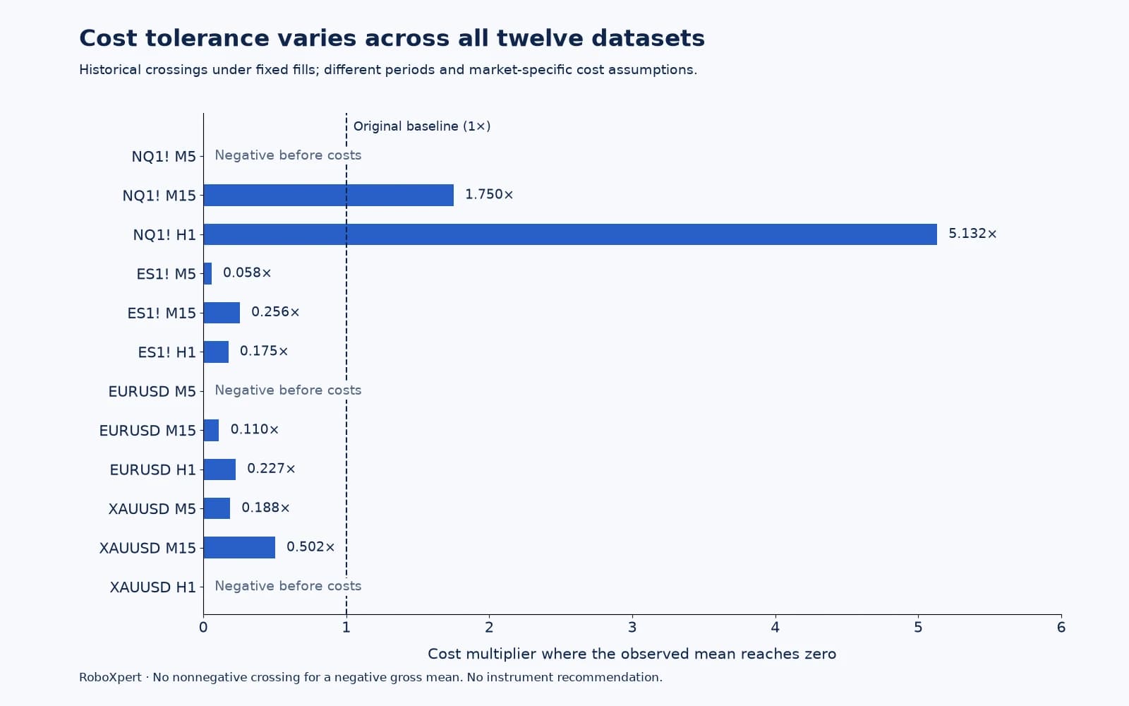 Break-even cost multipliers for all twelve datasets. NQ M15 and H1 exceed baseline; three datasets have negative gross means and no nonnegative crossing.