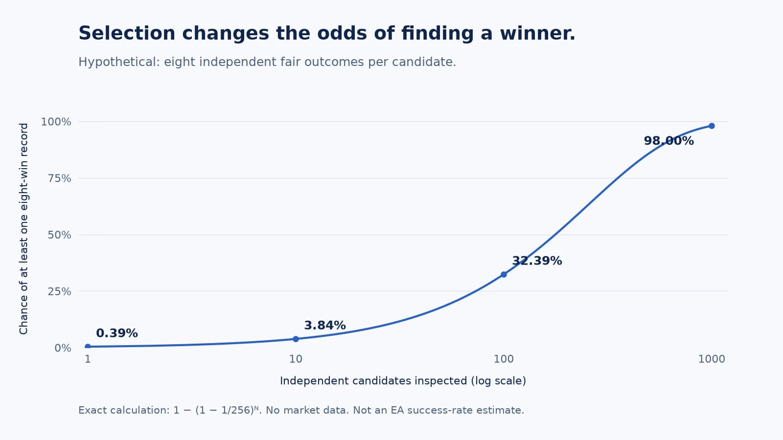 Hypothetical probability of at least one eight-win record rises from 0.39 percent for one candidate to 98 percent for one thousand independent candidates.