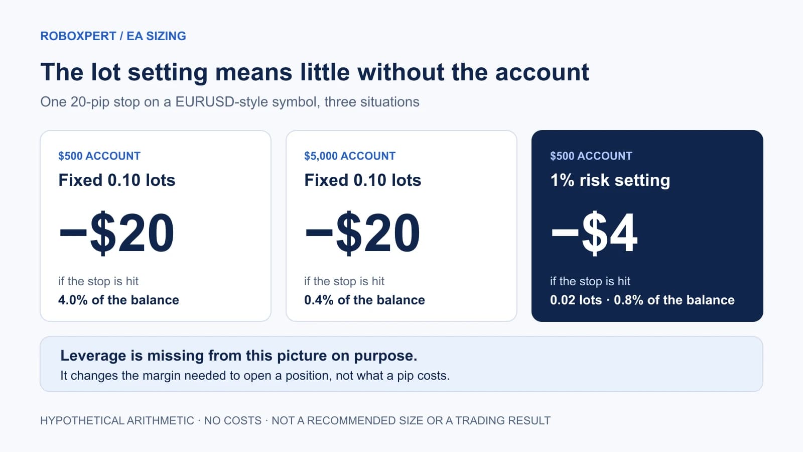 Original diagram: a fixed 0.10 lots with a 20-pip stop loses 20 dollars on a 500-dollar and on a 5,000-dollar account, which is 4.0 and 0.4 percent of the balance; a one-percent risk setting on 500 dollars gives 0.02 lots and a 4-dollar loss.