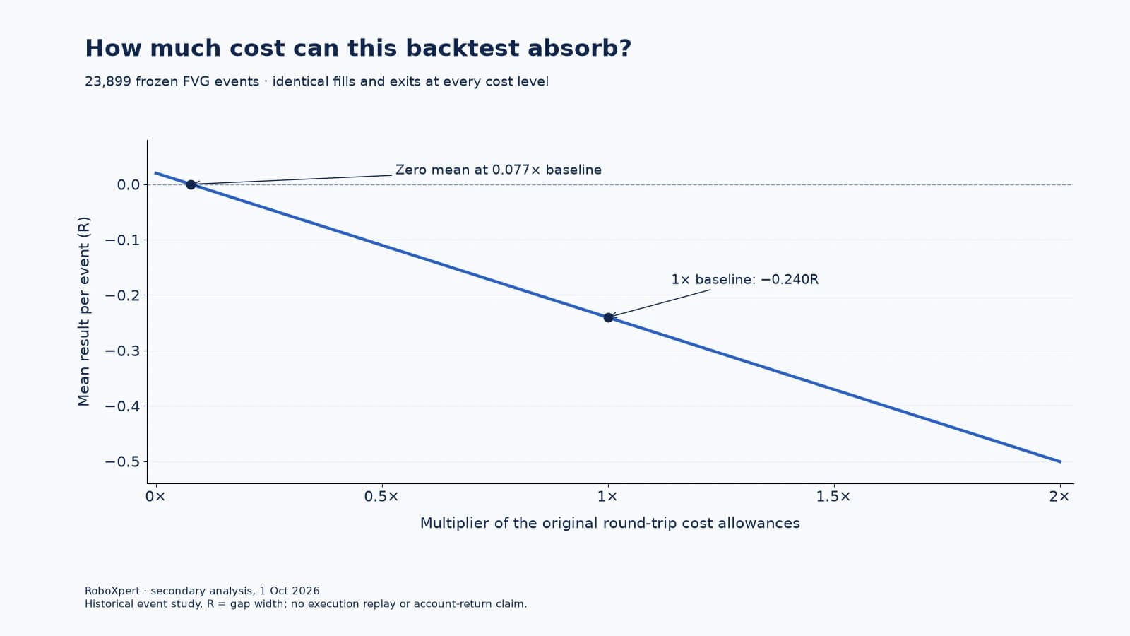 Computed cost-sensitivity curve: pooled mean R falls below zero at 0.077 times the original cost allowances and reaches minus 0.240R at baseline.