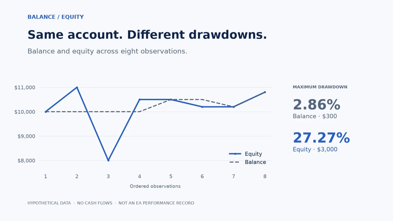 Hypothetical balance and equity curves: balance maximum drawdown 2.86%, equity maximum drawdown 27.27%, on the same eight observations.