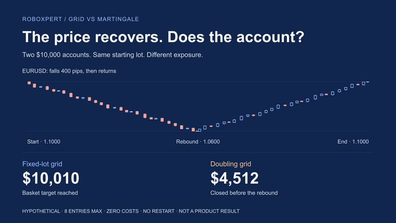 Hypothetical EURUSD stress example: the fixed-lot account recovers, while the doubling account stays at $4,512 after its model margin exit.