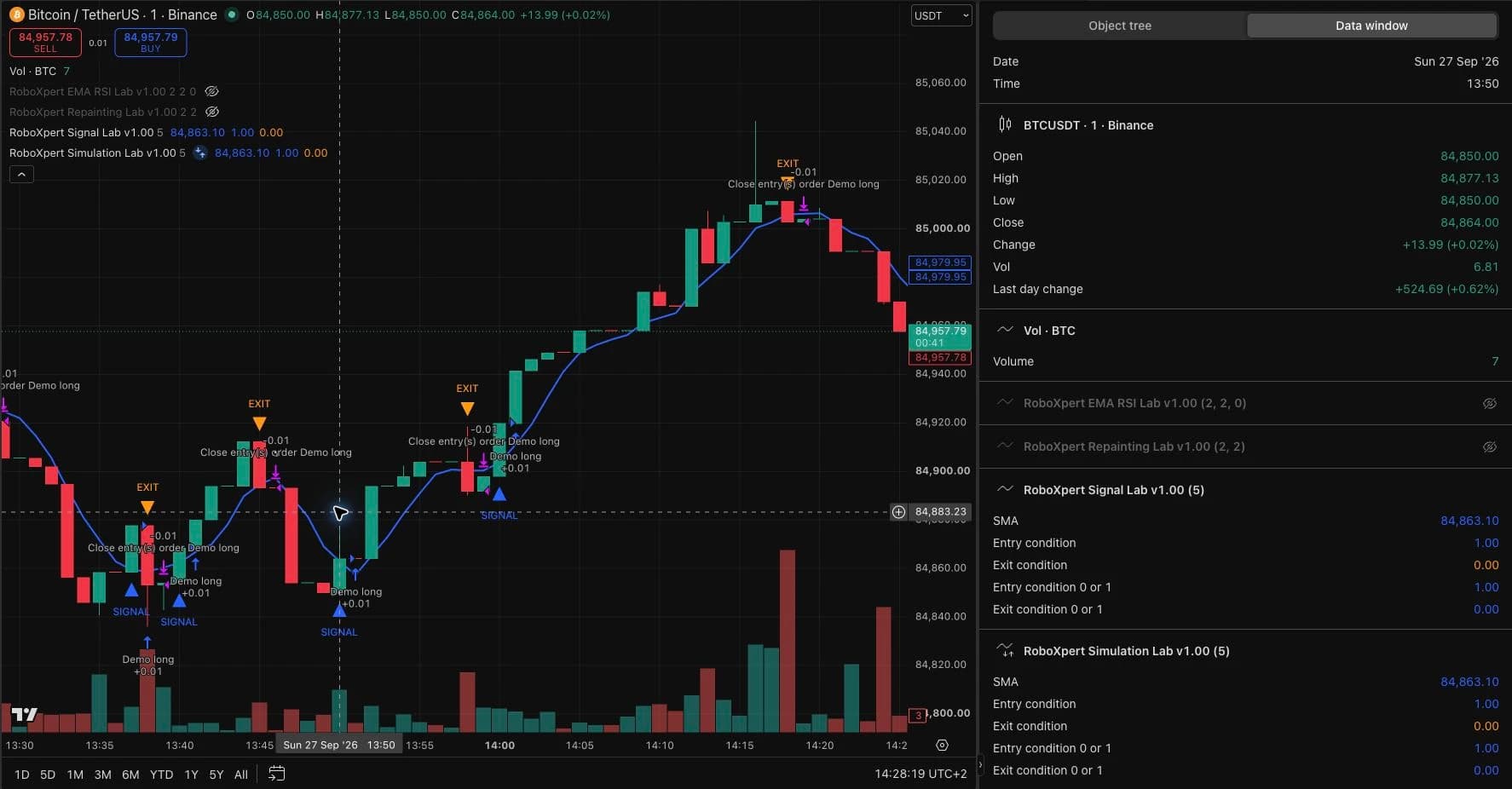 TradingView Data Window on the 13:50 candle showing SMA 84863.10 and entry condition 1 in both RoboXpert scripts.