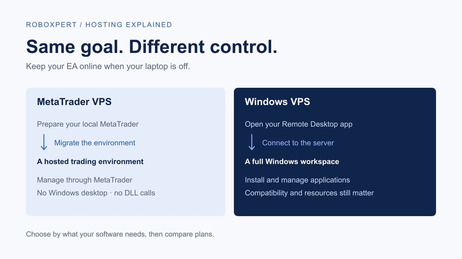 Two hosting workflows: migrate a MetaTrader environment, or connect to a full Windows desktop and manage its applications.