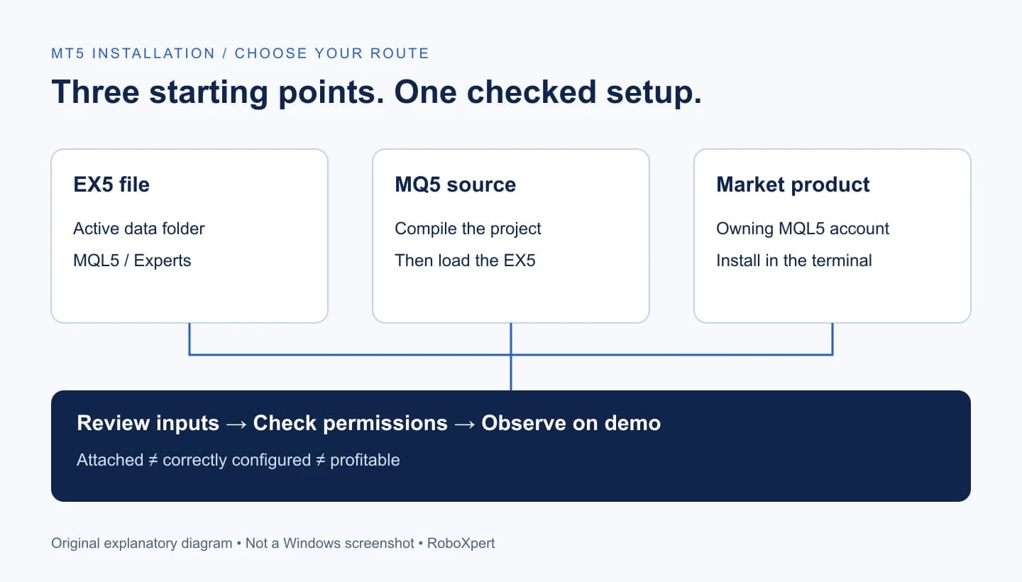Three routes: EX5 goes to Experts; MQ5 is compiled into EX5 first; Market products are installed through the signed-in terminal. All routes meet at configuration and demo observation.