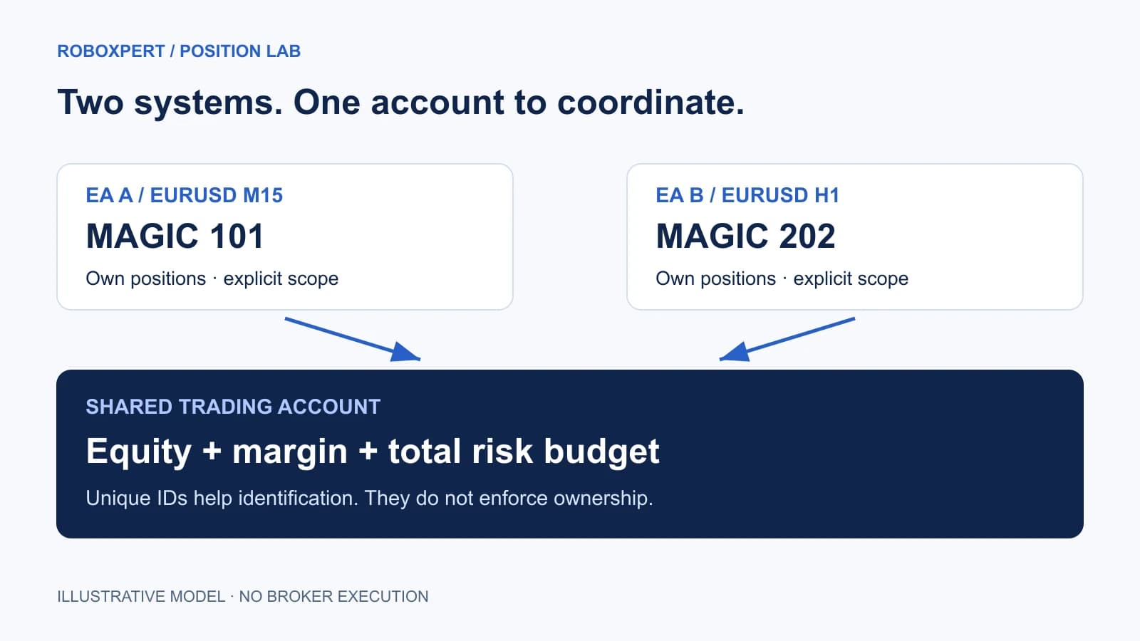 Original diagram of two EA charts with separate IDs sharing one account and one risk budget.