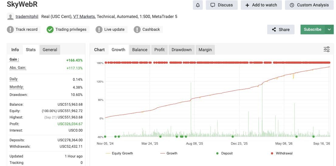 SkyWebR public Myfxbook record: Real USC Cent account; Track Record has an exclamation mark, Trading Privileges has a check mark, and Info shows drawdown of 10.60%.