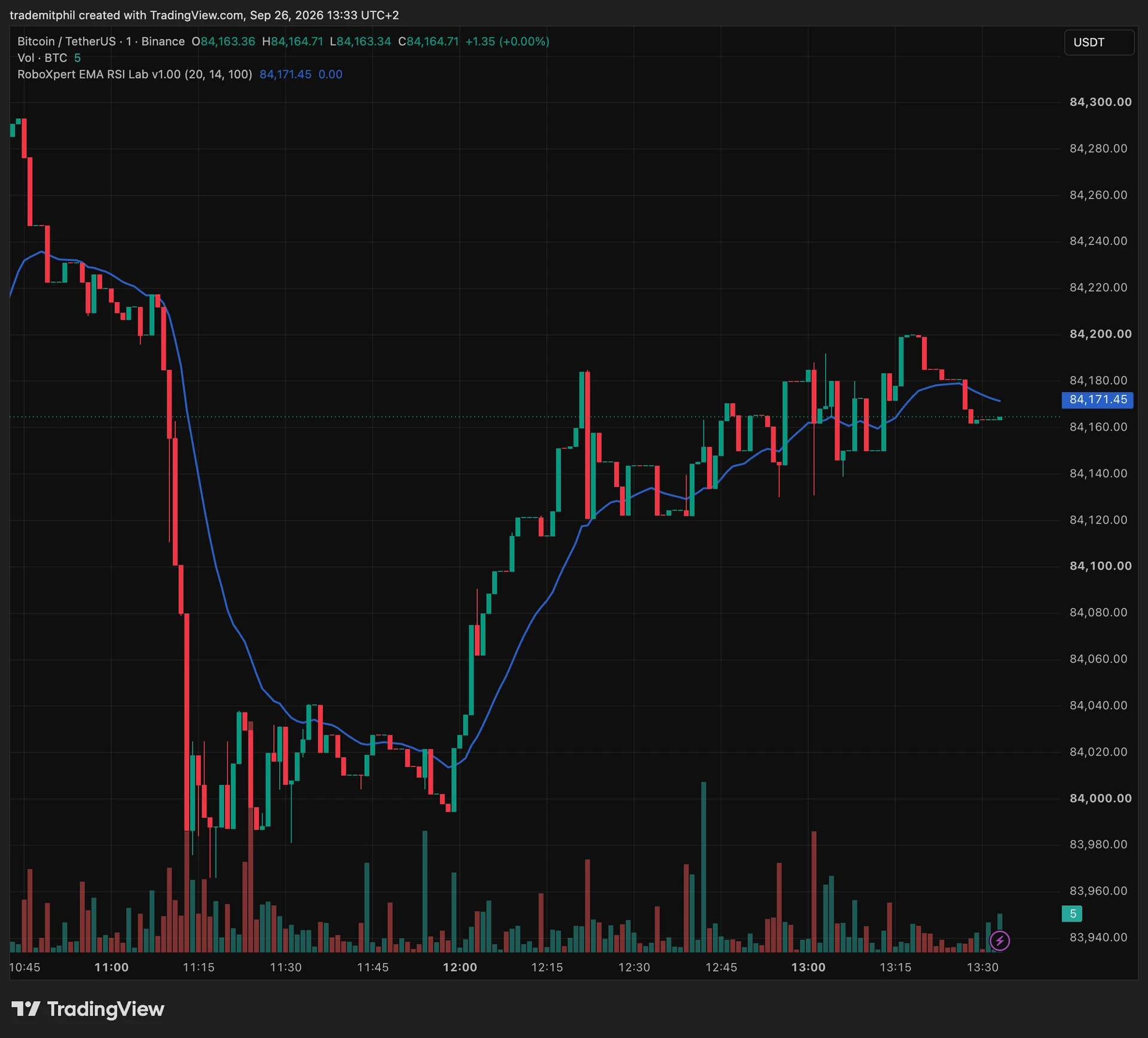 The same TradingView teaching indicator with RSI threshold 100: the EMA remains and RX markers are absent.