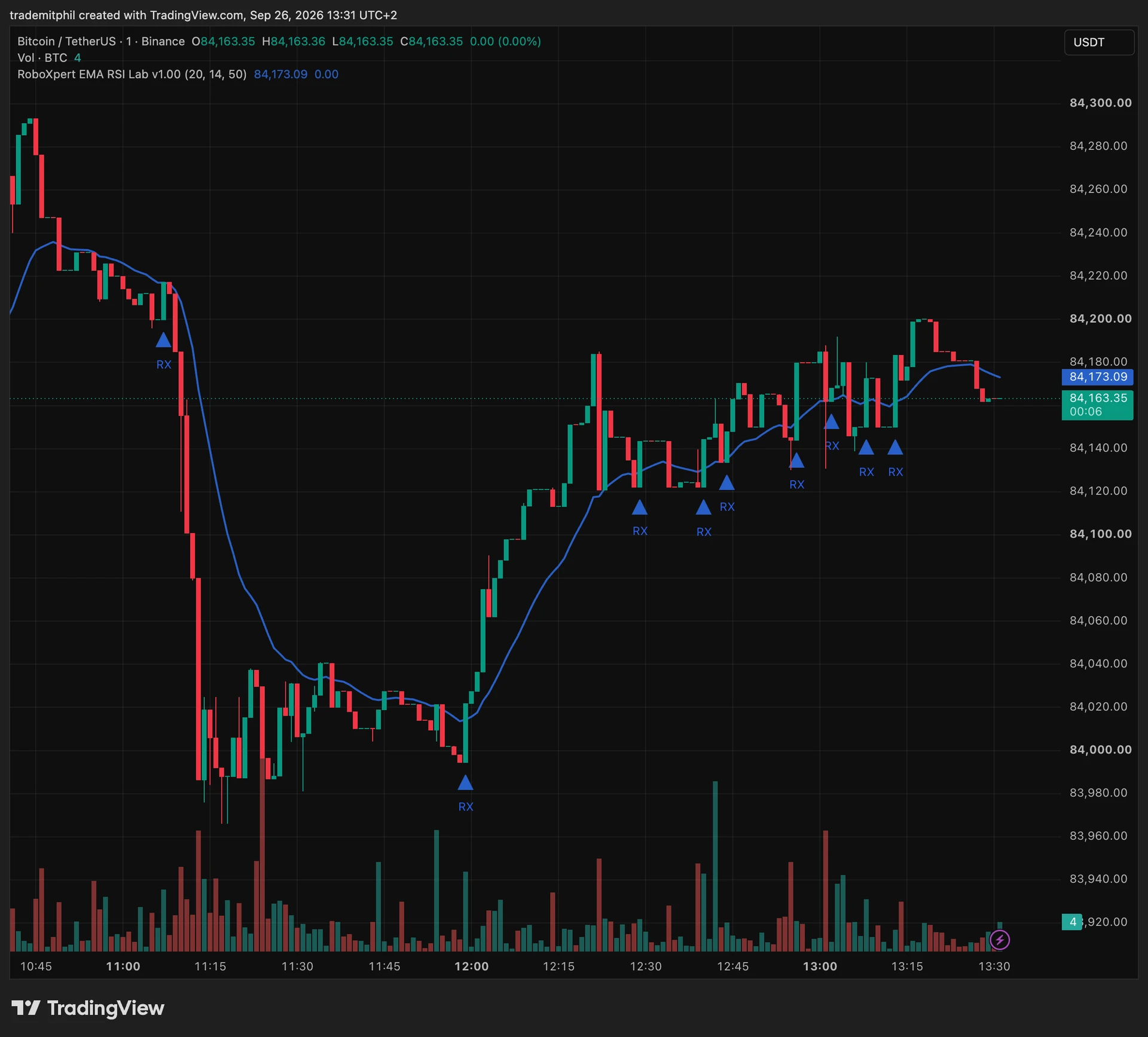 Original TradingView chart with the blue EMA and RX markers using lengths 20 and 14 and RSI threshold 50.
