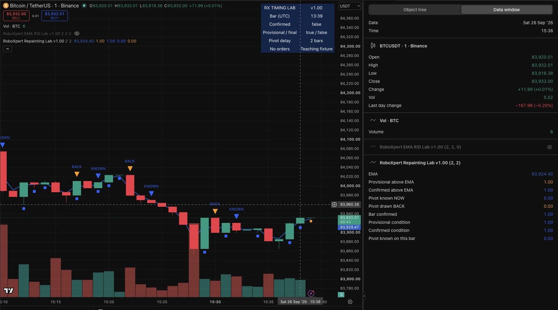 The same 15:38 candle after closing, with close 83932.00, EMA 83924.40 and both conditions equal to 1.