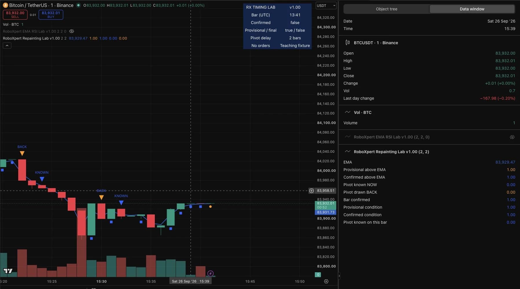 Reloaded TradingView chart with the selected 15:38 candle retaining close 83932.00, EMA 83924.40 and confirmed condition 1.