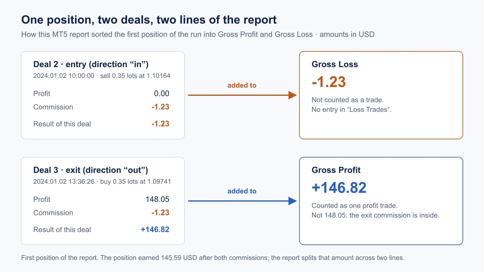 Diagram of the first position of the report. The entry deal has profit 0.00 and commission −1.23; this −1.23 is added to Gross Loss and is not counted as a trade. The exit deal has profit 148.05 and commission −1.23; the result +146.82 is added to Gross Profit and counted as one profit trade.