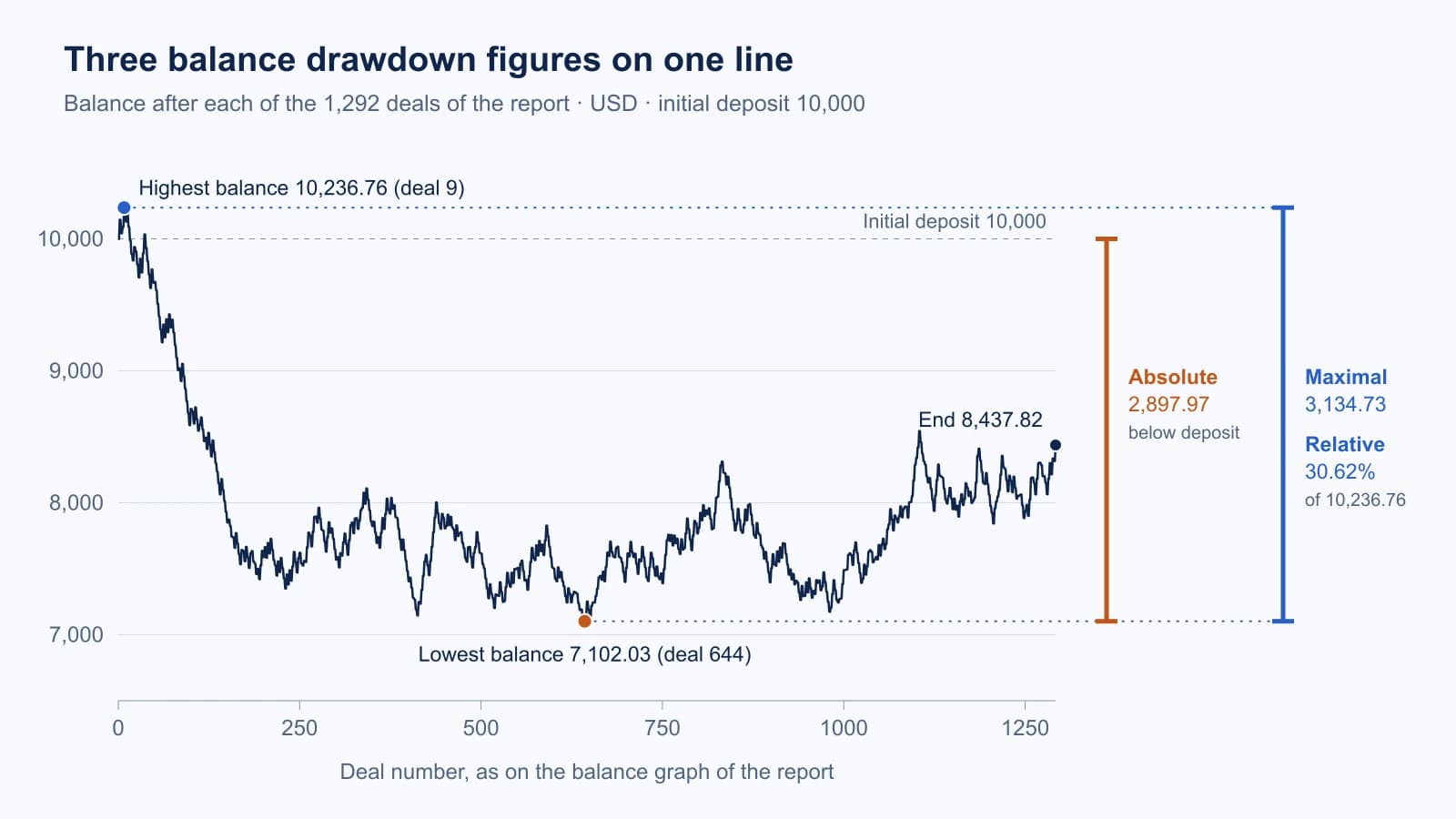 Balance after each of the 1,292 deals. The line starts at 10,000, reaches its highest value of 10,236.76 at deal 9, falls to its lowest value of 7,102.03 at deal 644 and ends at 8,437.82. Absolute drawdown 2,897.97 is measured from the initial deposit to the lowest value. Maximal drawdown 3,134.73 is measured from the highest value to the lowest value, which is 30.62% of the highest value.
