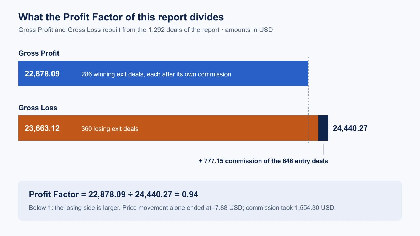 Two bars. Gross Profit 22,878.09 from 286 winning exit deals. Gross Loss 24,440.27, made of 23,663.12 from 360 losing exit deals plus 777.15 commission of the 646 entry deals. Profit Factor 22,878.09 divided by 24,440.27 equals 0.94.