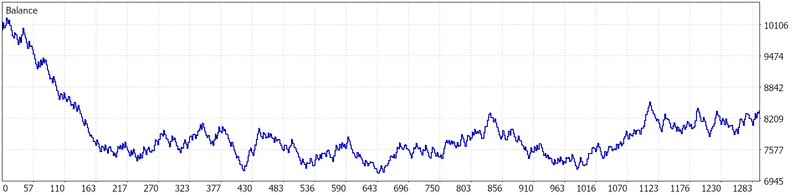 Balance graph from the MT5 report. The horizontal axis runs from 0 to about 1,290, the vertical axis from 6,945 to above 10,106. The line falls steeply over the first 160 deals, moves sideways between about 7,000 and 8,200 and ends near 8,400.