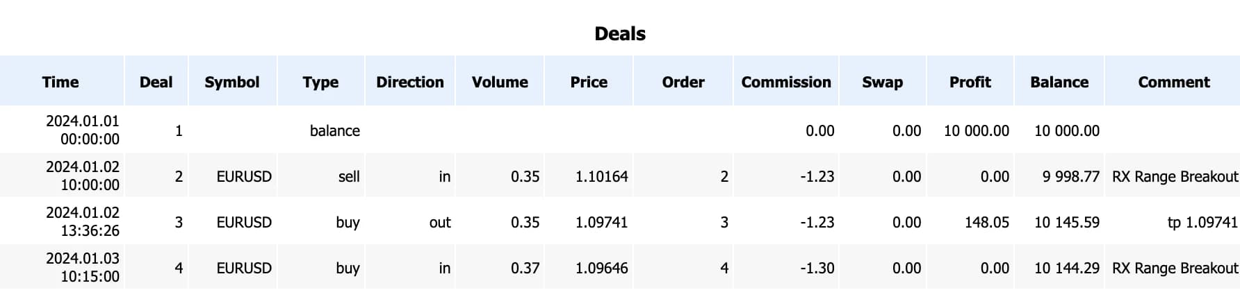 First rows of the Deals table of the MT5 report with the columns Time, Deal, Symbol, Type, Direction, Volume, Price, Order, Commission, Swap, Profit, Balance and Comment. Deal 1 is the deposit of 10,000.00. Deal 2 is a sell entry with commission −1.23, deal 3 the buy exit with commission −1.23 and profit 148.05.