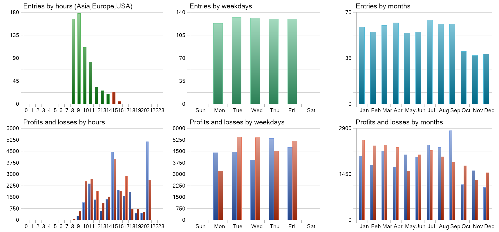 Six bar charts from the MT5 report. Entries by hours: all entries between 8 and 16, most at 8 and 9. Entries by weekdays: Monday to Friday about equal. Entries by months: October to December clearly lower than the other months. Profits and losses by hours, weekdays and months as blue and red bars; the largest bars by hour are at 14 and 21.