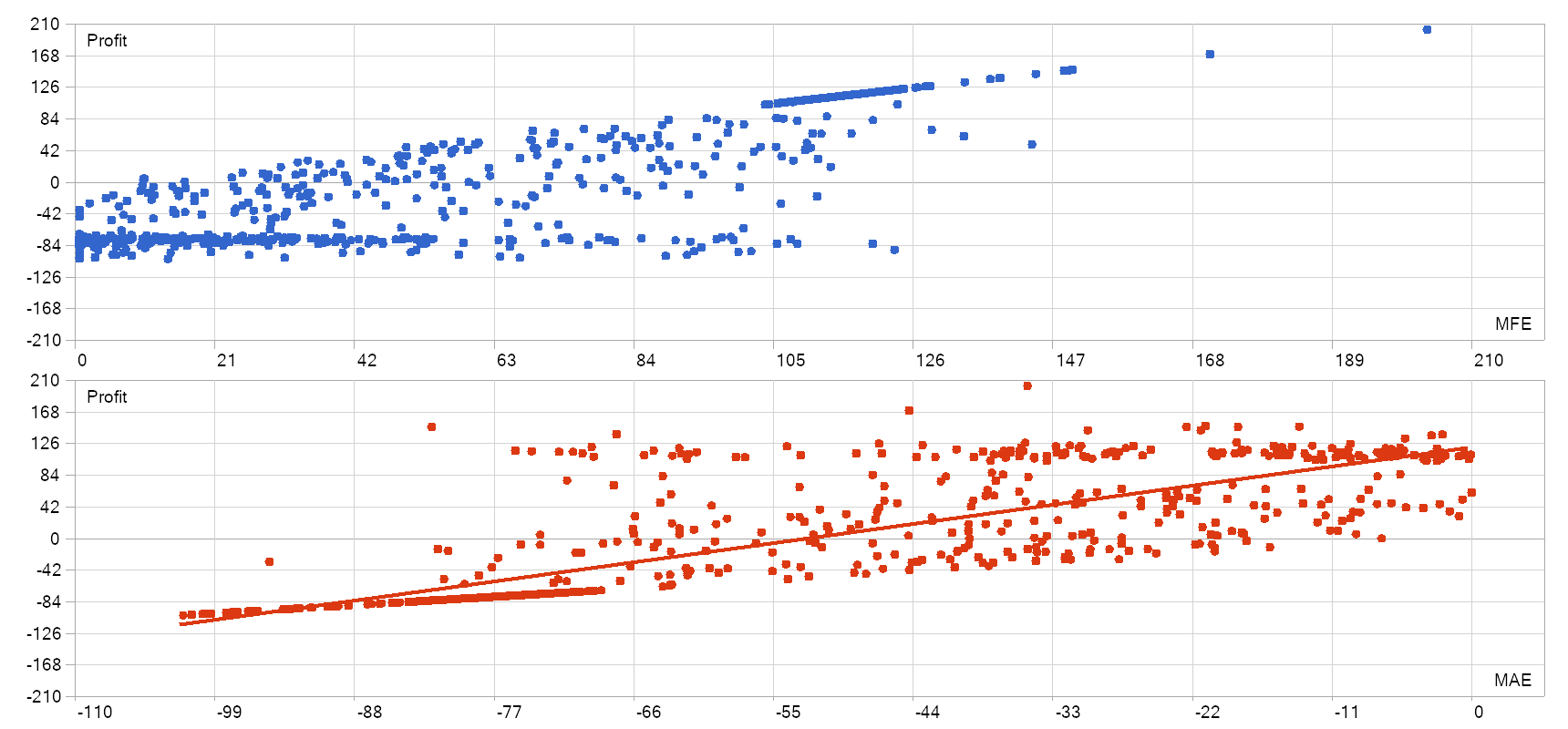 Two scatter plots from the MT5 report. Top: profit against MFE, with a dense horizontal band of points near −84 and a line of points between MFE 105 and 126. Bottom: profit against MAE, with a dense line of points on the left where the loss equals the MAE and a cloud of points above it, plus a regression line.
