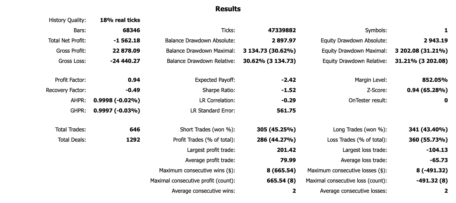 Results block of an MT5 Strategy Tester report: History Quality 18% real ticks, Total Net Profit −1,562.18, Gross Profit 22,878.09, Gross Loss −24,440.27, Profit Factor 0.94, Recovery Factor −0.49, Balance Drawdown Maximal 3,134.73 (30.62%), Equity Drawdown Maximal 3,202.08 (31.21%), Total Trades 646, Total Deals 1,292.