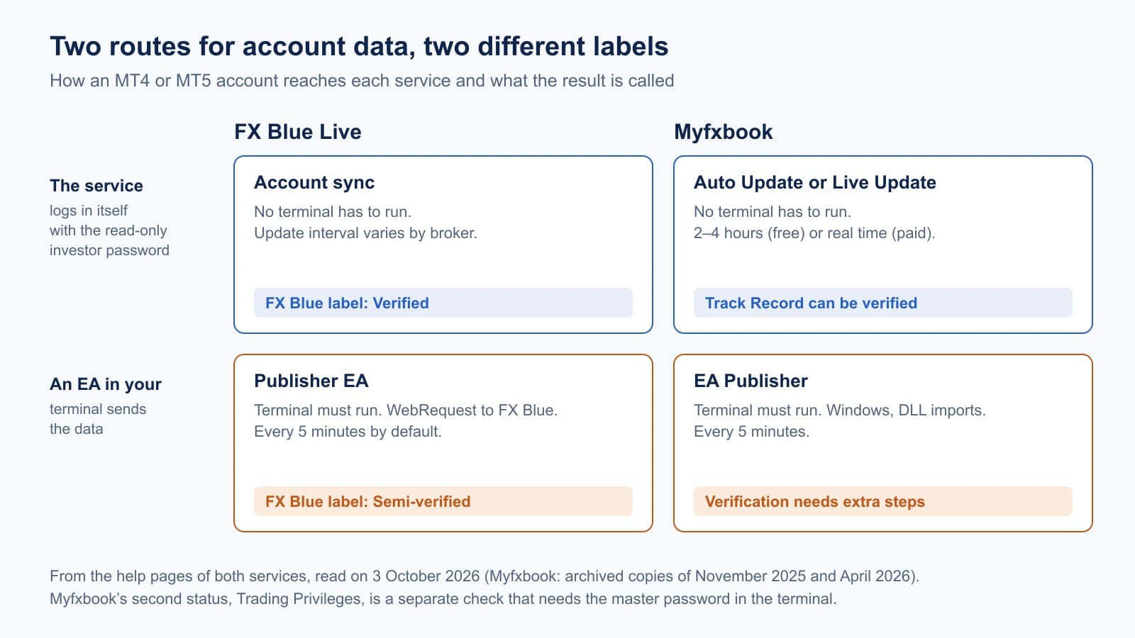 Grid with two rows and two columns. Server-side route with the investor password: FX Blue account sync, labelled Verified; Myfxbook Auto Update or Live Update, Track Record can be verified. EA route in the terminal: FX Blue Publisher EA, labelled Semi-verified; Myfxbook EA Publisher, verification needs extra steps.