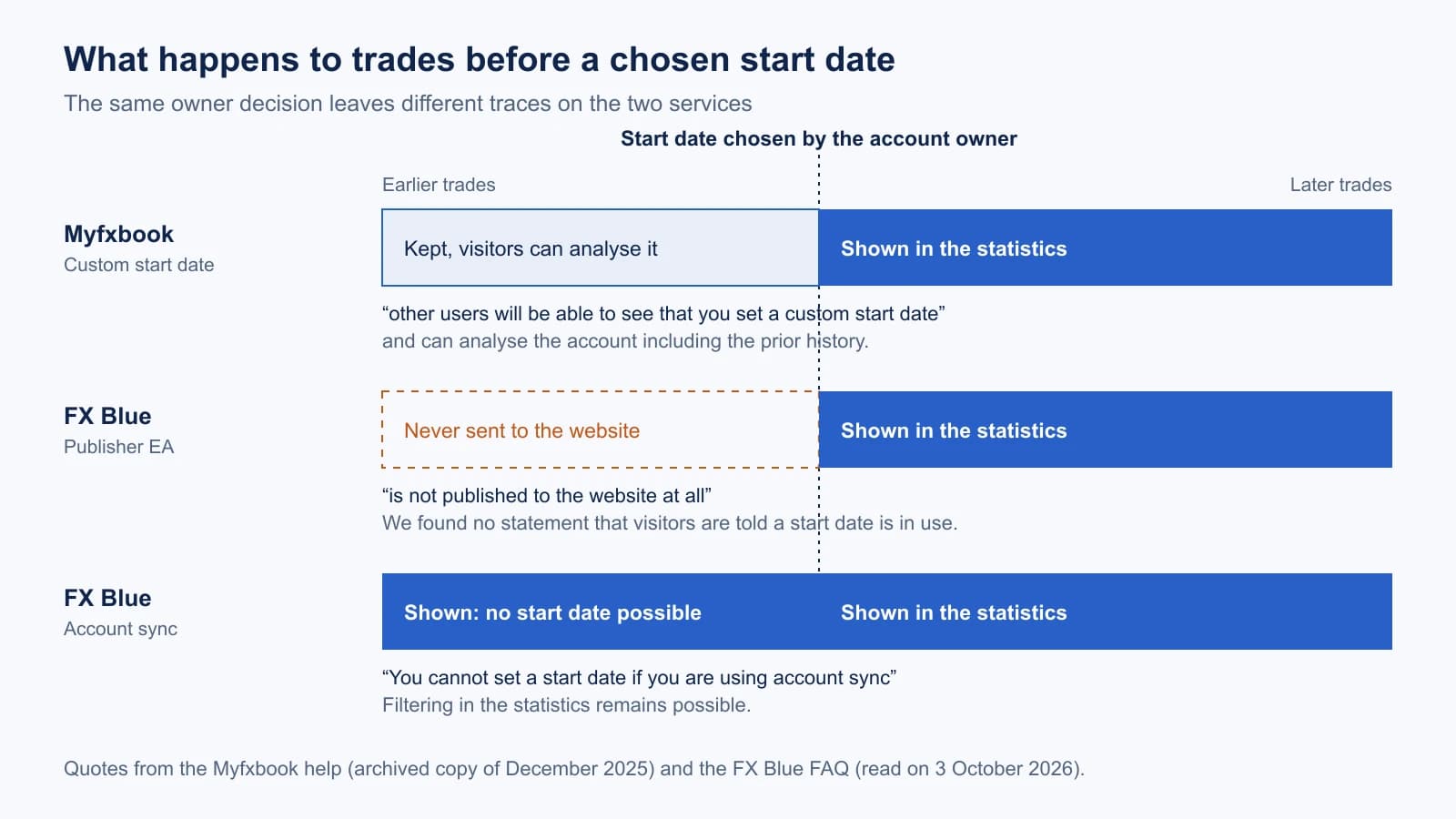 Three timelines with a start date chosen by the account owner. Myfxbook custom start date: earlier trades are kept and visitors can analyse them. FX Blue Publisher EA: earlier trades are never sent to the website. FX Blue account sync: no start date possible, all trades are shown.