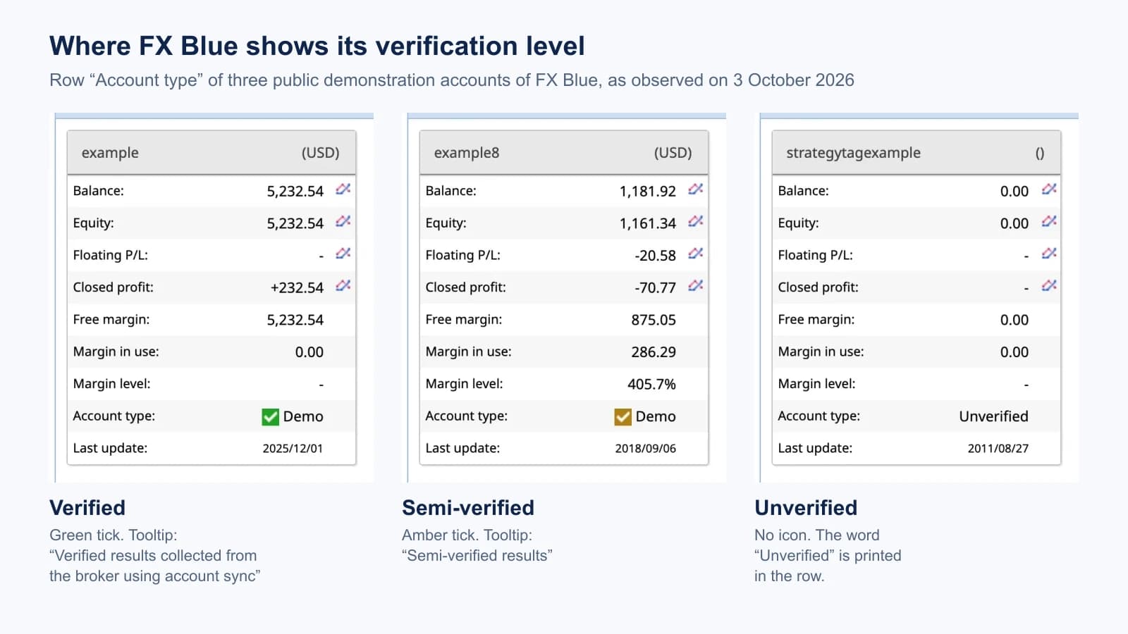 Three account summary boxes from FX Blue demonstration accounts. In the row Account type, the first shows a green tick and the word Demo, with the tooltip “Verified results collected from the broker using account sync”. The second shows an amber tick and the word Demo, tooltip “Semi-verified results”. The third shows the word Unverified without an icon.