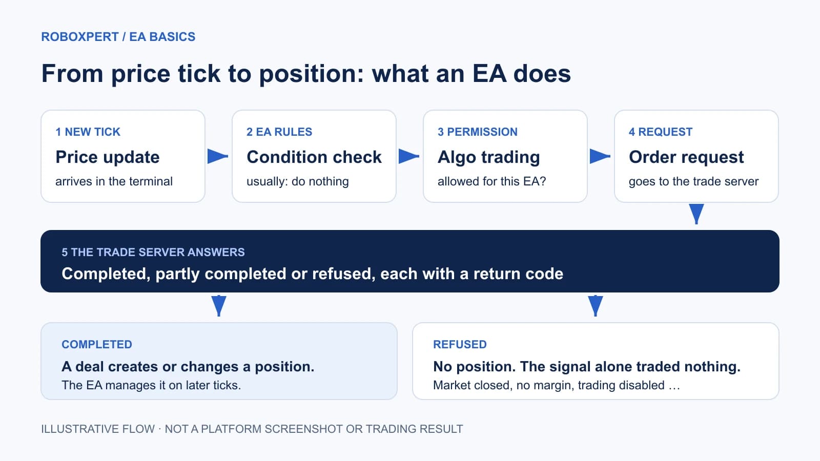 Original diagram: a new price tick reaches the EA’s rules, the terminal checks that algorithmic trading is allowed, an order request goes to the trade server, and the server’s answer leads either to a position or to no trade.