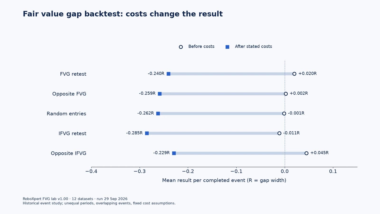 Study chart comparing mean R before and after stated costs for FVG, IFVG and control events; all five pooled after-cost values are negative.